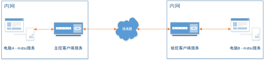 P2PSocket内网传统进行远程桌面 C#源码插图